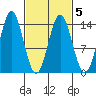 Petersburg tide chart for Saturday, March 5, 2022