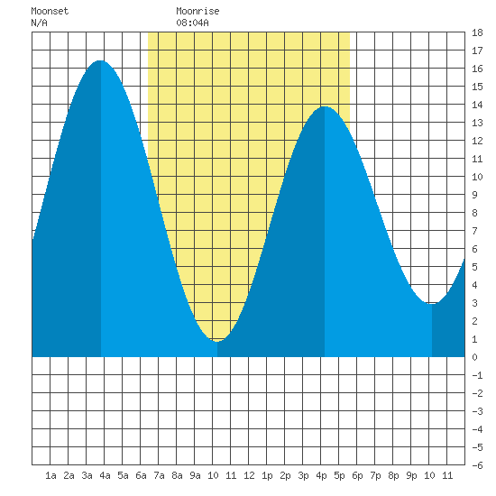Petersburg tide chart for Monday, March 7, 2022