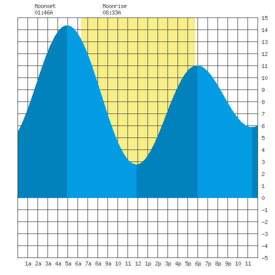 Petersburg tide chart for Wednesday, March 9, 2022