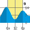 Petersburg tide chart for Wednesday, March 9, 2022