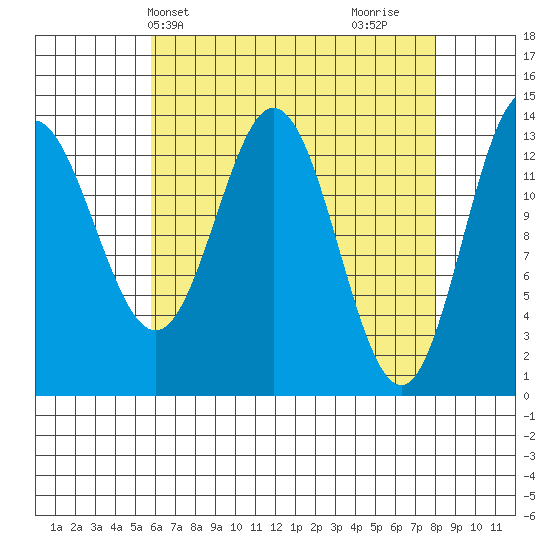 Petersburg tide chart for Wednesday, April 13, 2022