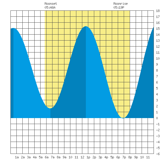 Petersburg tide chart for Thursday, April 14, 2022