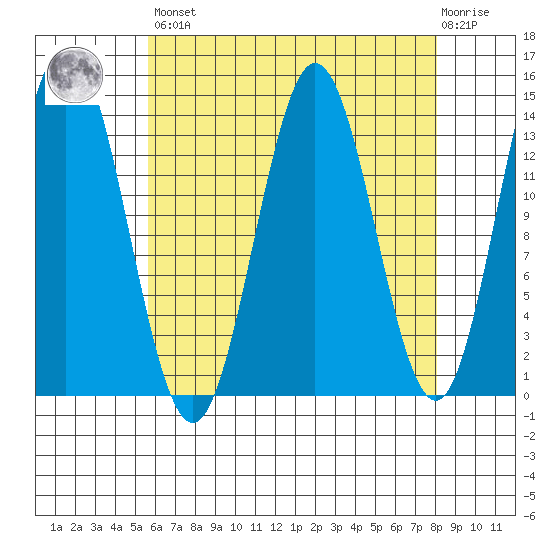 Petersburg tide chart for Saturday, April 16, 2022