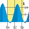 Petersburg tide chart for Friday, April 1, 2022
