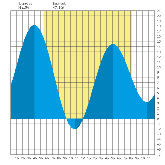 Petersburg tide chart for Wednesday, April 20, 2022