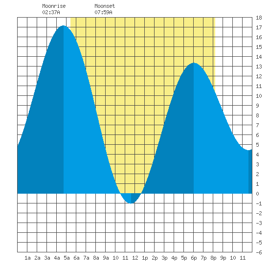 Petersburg tide chart for Thursday, April 21, 2022