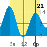Petersburg tide chart for Thursday, April 21, 2022