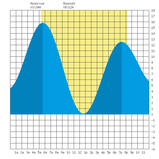 Petersburg tide chart for Friday, April 22, 2022