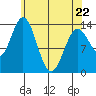 Petersburg tide chart for Friday, April 22, 2022