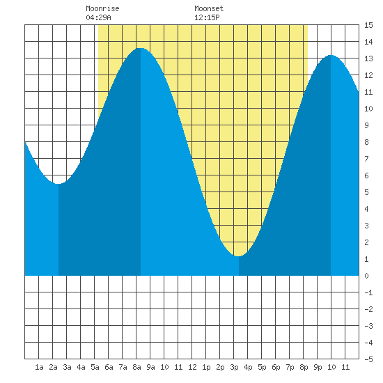 Petersburg tide chart for Sunday, April 24, 2022
