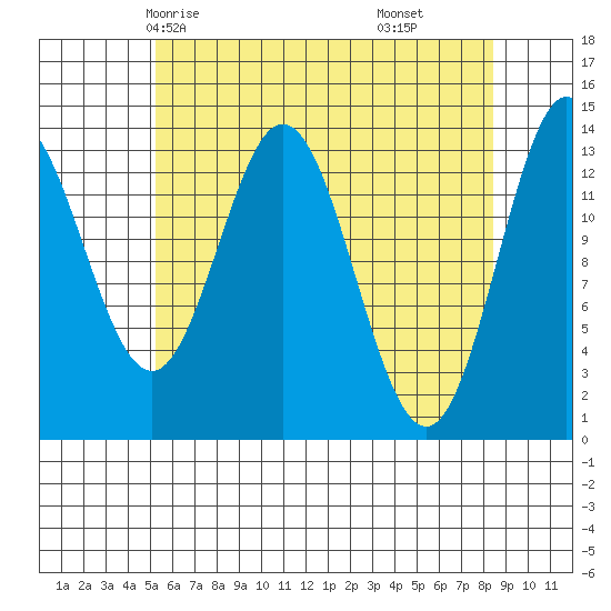 Petersburg tide chart for Tuesday, April 26, 2022