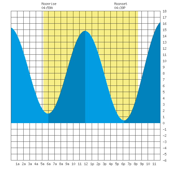 Petersburg tide chart for Wednesday, April 27, 2022