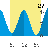 Petersburg tide chart for Wednesday, April 27, 2022