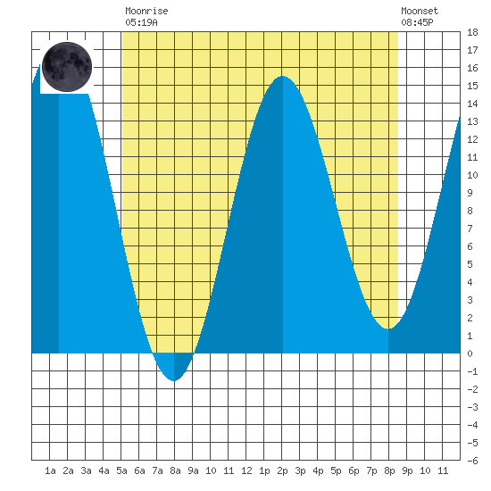 Petersburg tide chart for Saturday, April 30, 2022