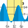 Petersburg tide chart for Sunday, April 3, 2022