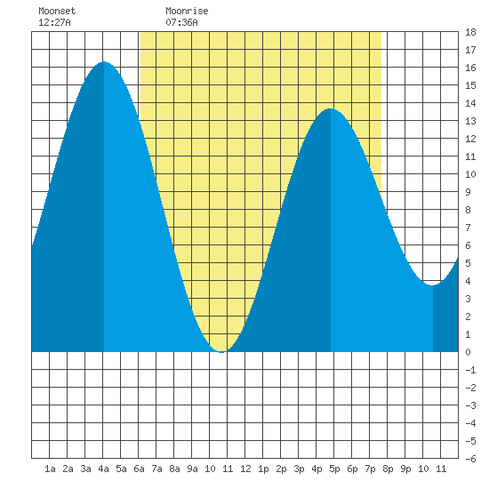 Petersburg tide chart for Tuesday, April 5, 2022