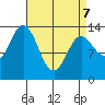 Petersburg tide chart for Thursday, April 7, 2022
