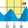Petersburg tide chart for Tuesday, May 10, 2022