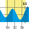 Petersburg tide chart for Wednesday, May 11, 2022