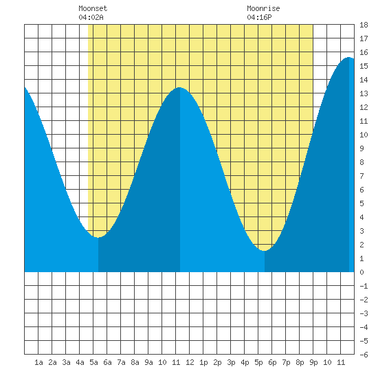 Petersburg tide chart for Thursday, May 12, 2022