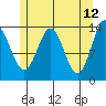 Petersburg tide chart for Thursday, May 12, 2022