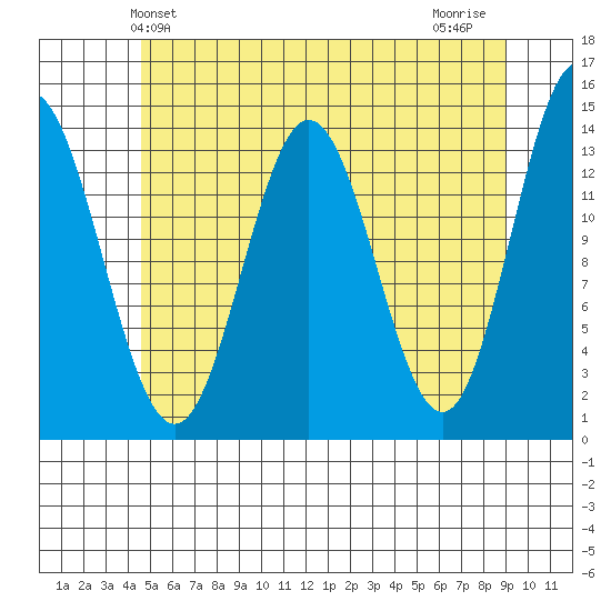 Petersburg tide chart for Friday, May 13, 2022