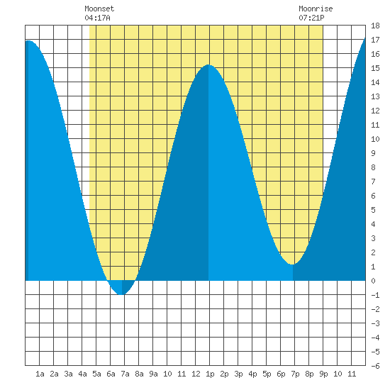 Petersburg tide chart for Saturday, May 14, 2022