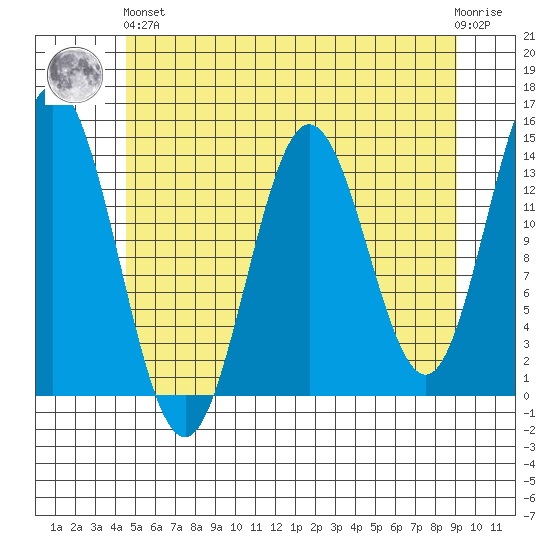 Petersburg tide chart for Sunday, May 15, 2022