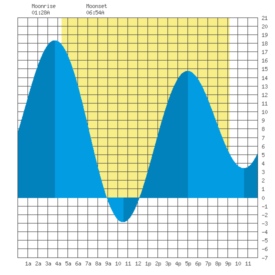 Petersburg tide chart for Thursday, May 19, 2022