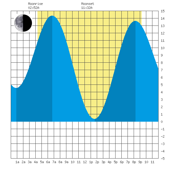 Petersburg tide chart for Sunday, May 22, 2022
