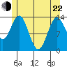 Petersburg tide chart for Sunday, May 22, 2022