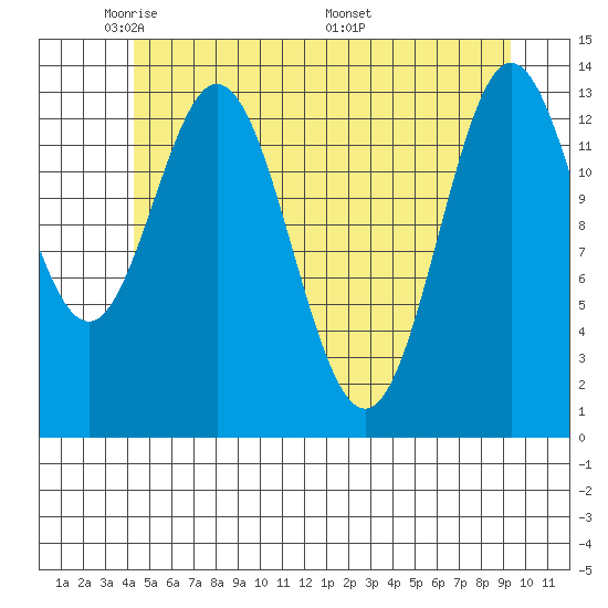 Petersburg tide chart for Monday, May 23, 2022