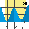 Petersburg tide chart for Thursday, May 26, 2022