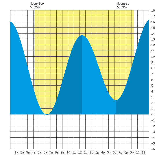 Petersburg tide chart for Friday, May 27, 2022