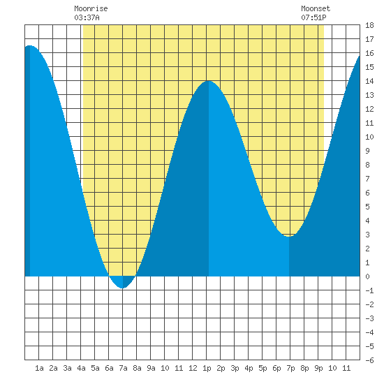 Petersburg tide chart for Saturday, May 28, 2022