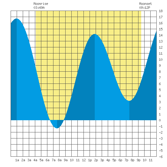 Petersburg tide chart for Sunday, May 29, 2022