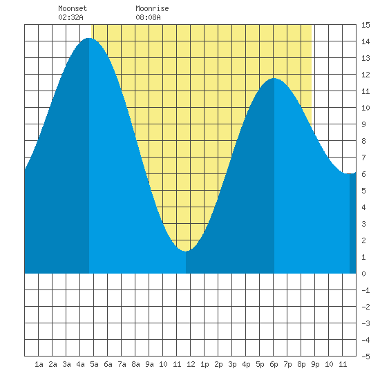Petersburg tide chart for Friday, May 6, 2022