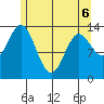Petersburg tide chart for Friday, May 6, 2022