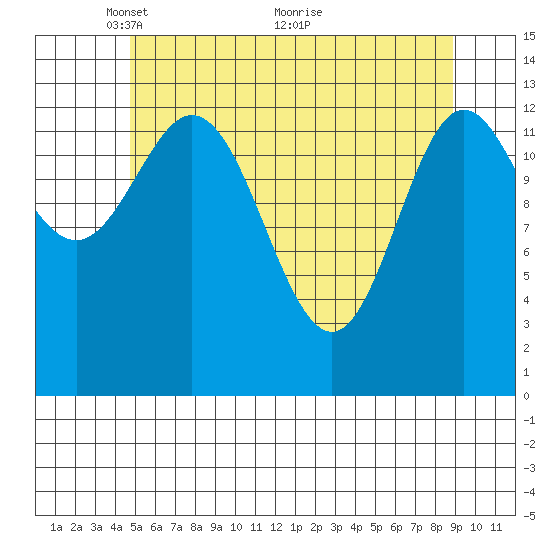 Petersburg tide chart for Monday, May 9, 2022