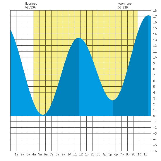 Petersburg tide chart for Saturday, June 11, 2022