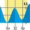 Petersburg tide chart for Saturday, June 11, 2022