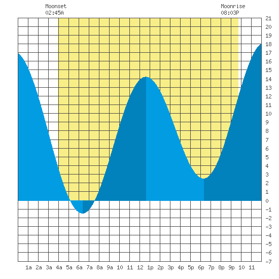 Petersburg tide chart for Sunday, June 12, 2022