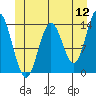 Petersburg tide chart for Sunday, June 12, 2022