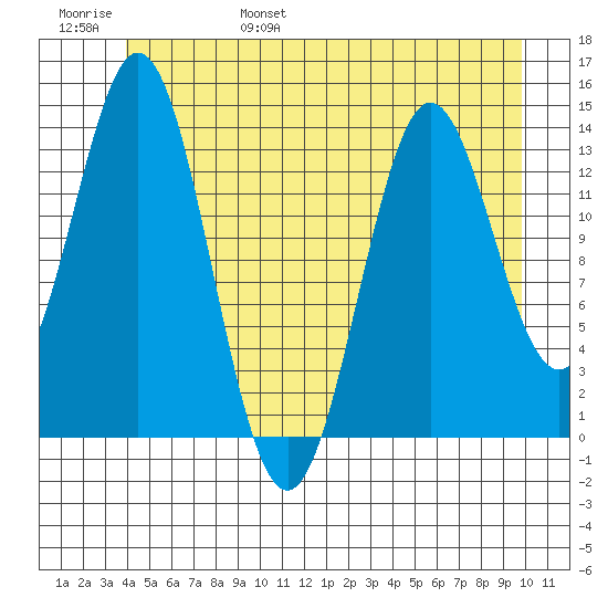Petersburg tide chart for Saturday, June 18, 2022