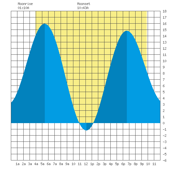 Petersburg tide chart for Sunday, June 19, 2022