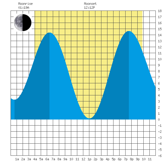 Petersburg tide chart for Monday, June 20, 2022