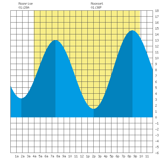 Petersburg tide chart for Tuesday, June 21, 2022