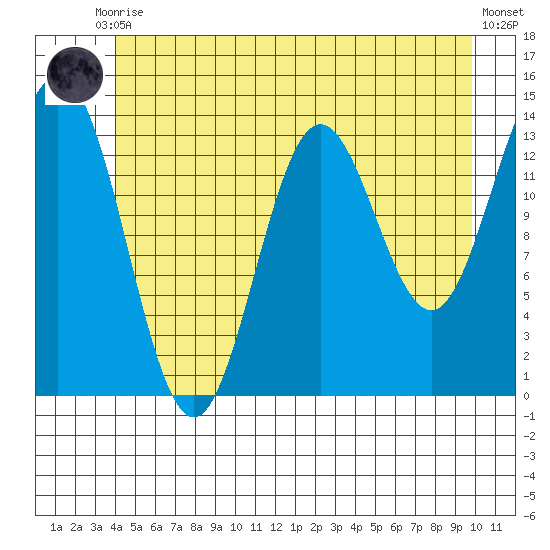 Petersburg tide chart for Tuesday, June 28, 2022