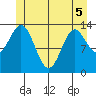 Petersburg tide chart for Sunday, June 5, 2022