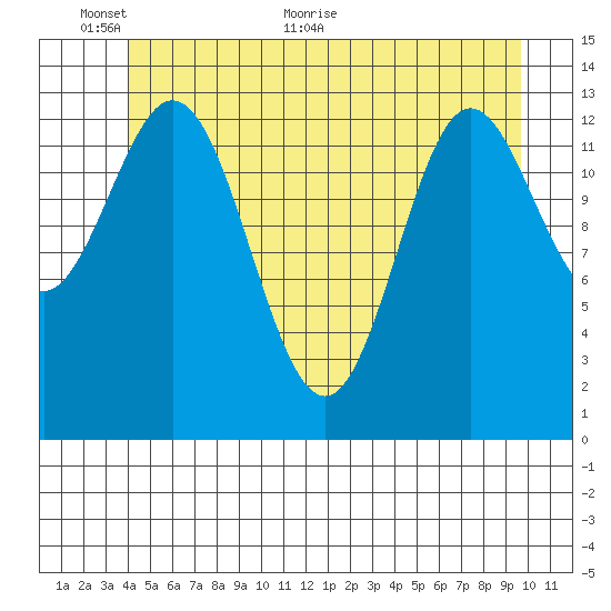Petersburg tide chart for Monday, June 6, 2022